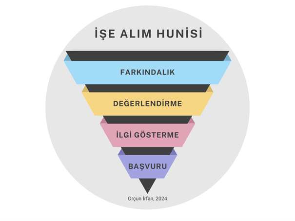 İşe Alım Hunisi